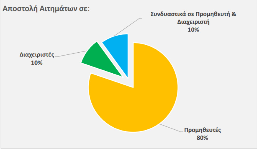 MyRAE: Nέα πλατφόρμα υποβολής παραπόνων για καταναλωτές ρεύματος και φυσικού αέριου, στην «κορυφή» των αιτημάτων οι λογαριασμοί 