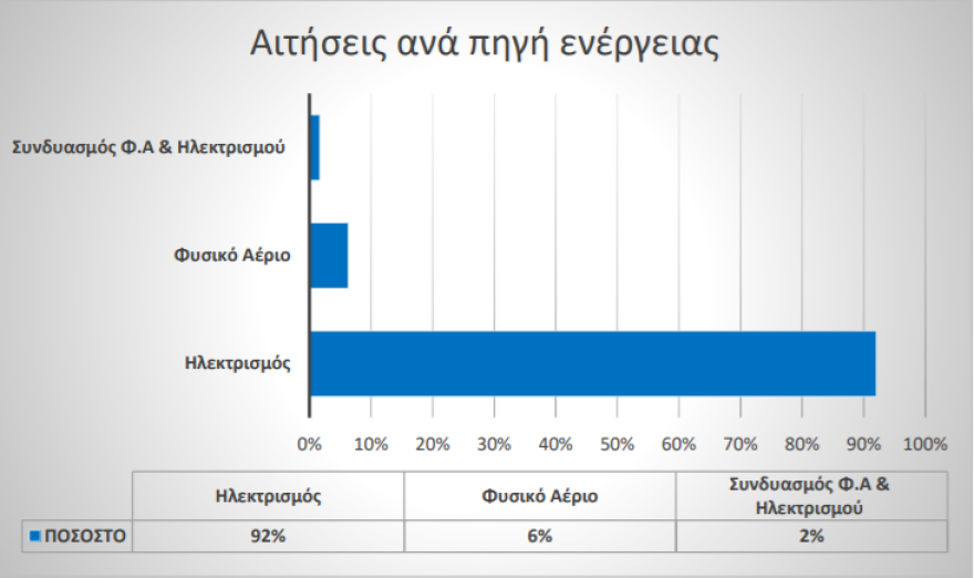 MyRAE: Nέα πλατφόρμα υποβολής παραπόνων για καταναλωτές ρεύματος και φυσικού αέριου, στην «κορυφή» των αιτημάτων οι λογαριασμοί 