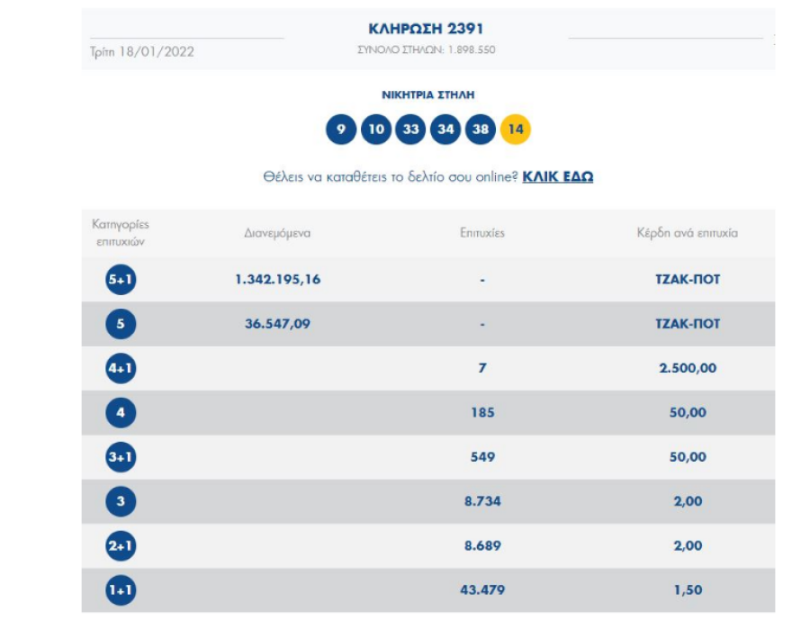 Τζόκερ: Δείτε τι ποσό μοιράζει απόψε 