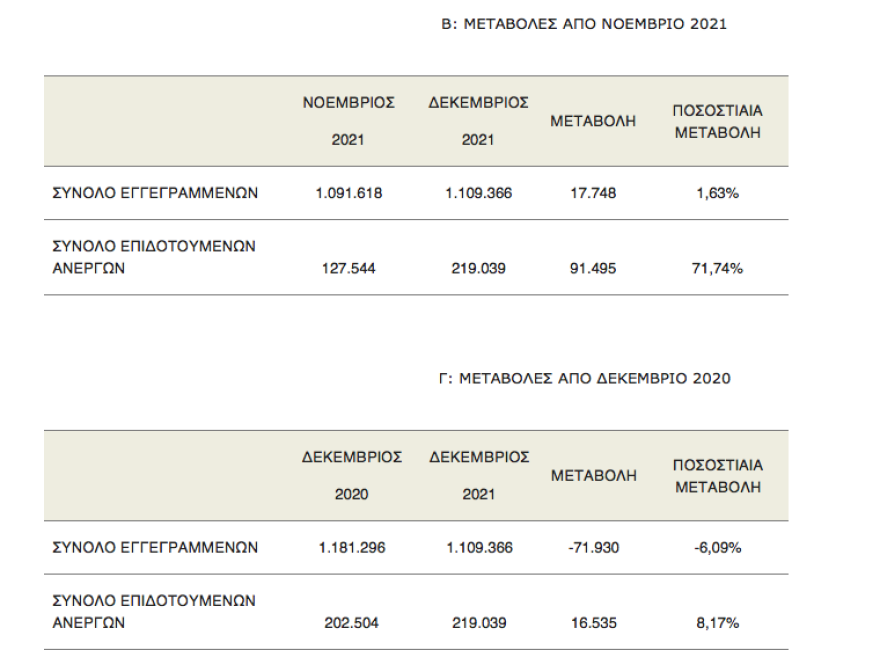 ΟΑΕΔ: Μειώθηκε κατά 6.9% η ανεργία το Δεκέμβριο σε σχέση με πέρυσι
