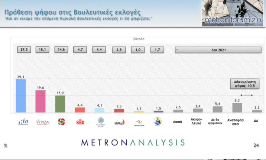 Νέο γκάλοπ: Κρατά η ΝΔ το διψήφιο προβάδισμα, αλλά ο Ανδρουλάκης απειλεί τον δικομματισμό