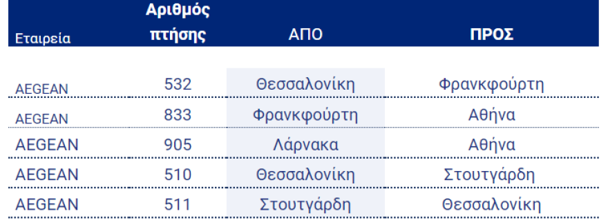 Ακυρώσεις και τροποποιήσεις δρομολογίων στο «Ελ. Βενιζέλος» με ανακατεύθυνση πτήσεων και στο «Μακεδονία»