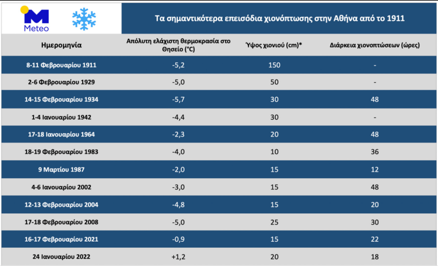 Κακοκαιρία Ελπίς - Χιόνια: «Η πρόγνωση ήταν έγκυρη και συνεχής με 12 ανακοινώσεις», λέει το meteo