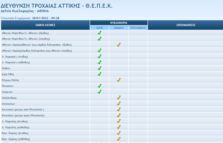 Κίνηση στους δρόμους: Μποτιλιάρισμα διαρκείας στη λεωφόρο Ποσειδώνος, έπειτα από τροχαίο - Πού «κολλάει» η κίνηση τώρα