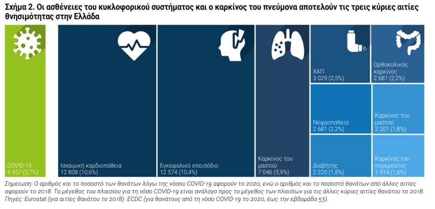 Κορωνοϊός: Mείωσε κατά 6 μήνες το προσδόκιμο ζωής στην Ελλάδα