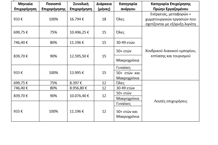 ΟΑΕΔ: Νέα παράταση αιτήσεων για 3.400 θέσεις εργασίας