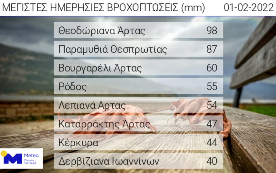 Καιρός και κίνηση στους δρόμους: Άλλο ένα «κύμα» κακοκαιρίας πλήττει την Αττική με καταιγίδες και βοριάδες