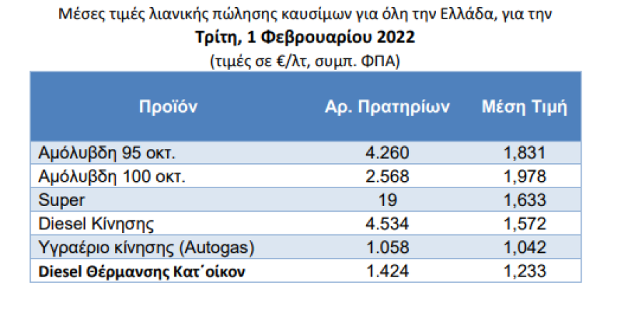 Τιμές καυσίμων: Σπάει το φράγμα των €2 η αμόλυβδη βενζίνη - Οι περιοχές με τις χαμηλότερες και τις υψηλότερες τιμές