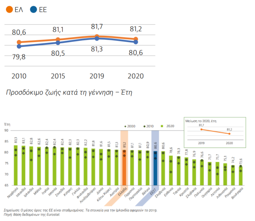 Κορωνοϊός: Mείωσε κατά 6 μήνες το προσδόκιμο ζωής στην Ελλάδα