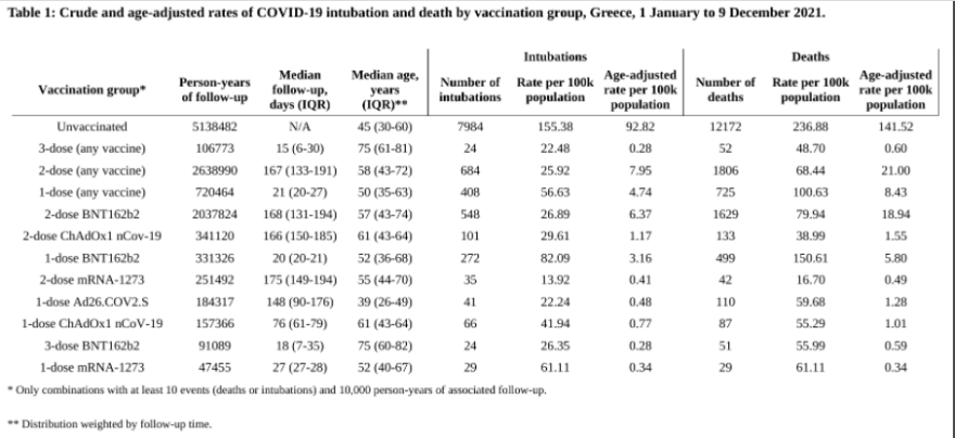 Ο εμβολιασμός απέτρεψε σχεδόν 20.000 θανάτους μέχρι τα τέλη του 2021, δείχνει νέα μελέτη των Τσιόδρα-Λύτρα