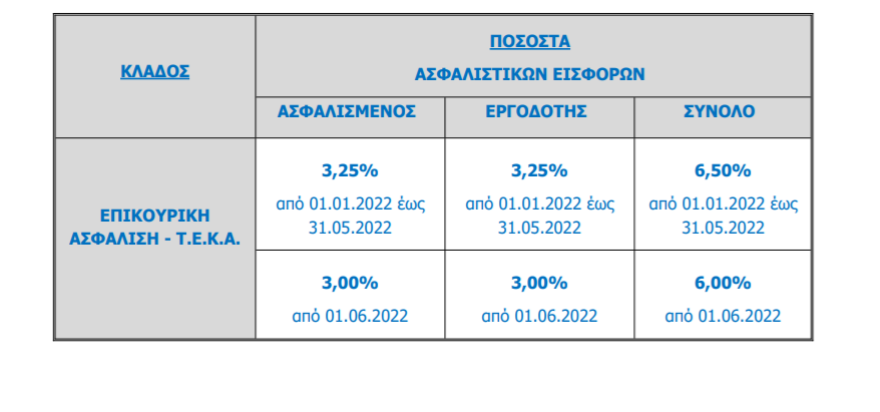 ΕΦΚΑ για νέα επικουρική: Ειδικές κατηγορίες και εισφορές, τι ισχύει