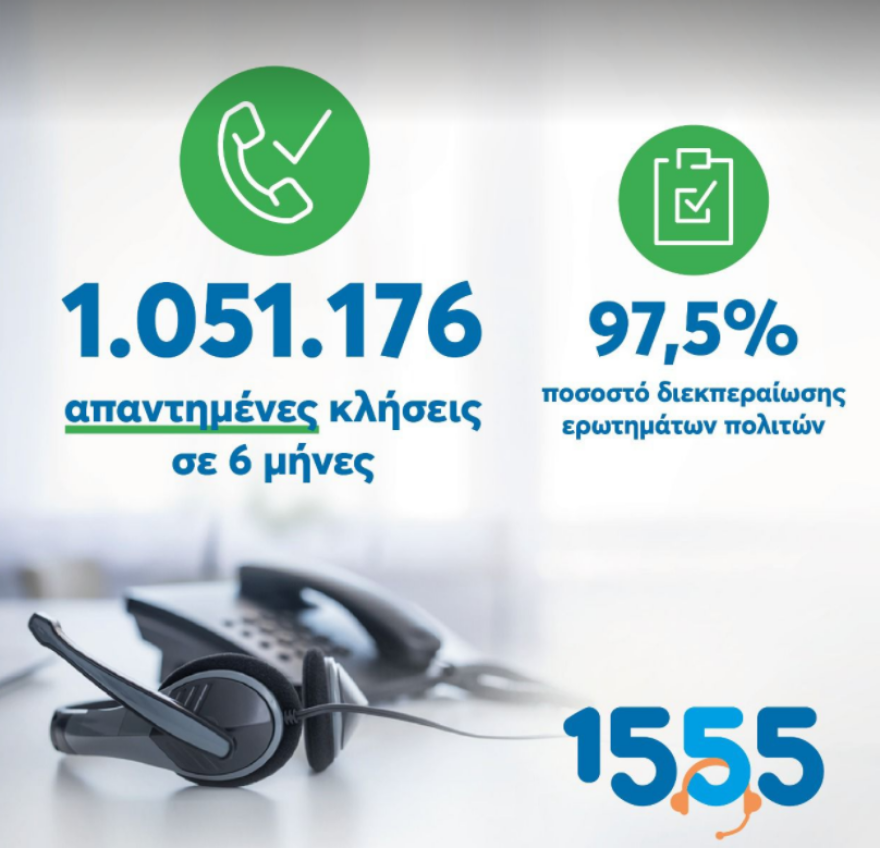 Τηλεφωνικό κέντρο ΕΦΚΑ: Ξεπέρασαν το ένα εκατ. οι απαντημένες κλήσεις στο 1555