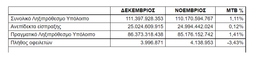 ΑΑΔΕ: 6,3 δισ. ευρώ «φρέσκα» χρέη στην εφορία το 2021 - Πάνω από 111 δισ. ευρώ χρωστούν 4 εκατ. φορολογούμενοι
