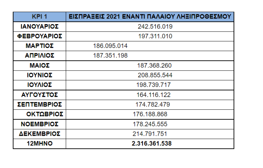 ΑΑΔΕ: 6,3 δισ. ευρώ «φρέσκα» χρέη στην εφορία το 2021 - Πάνω από 111 δισ. ευρώ χρωστούν 4 εκατ. φορολογούμενοι