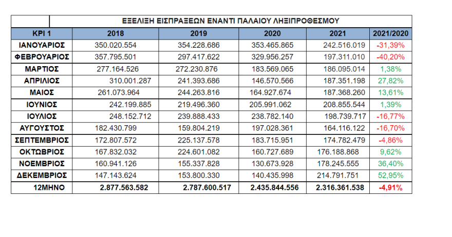 ΑΑΔΕ: 6,3 δισ. ευρώ «φρέσκα» χρέη στην εφορία το 2021 - Πάνω από 111 δισ. ευρώ χρωστούν 4 εκατ. φορολογούμενοι