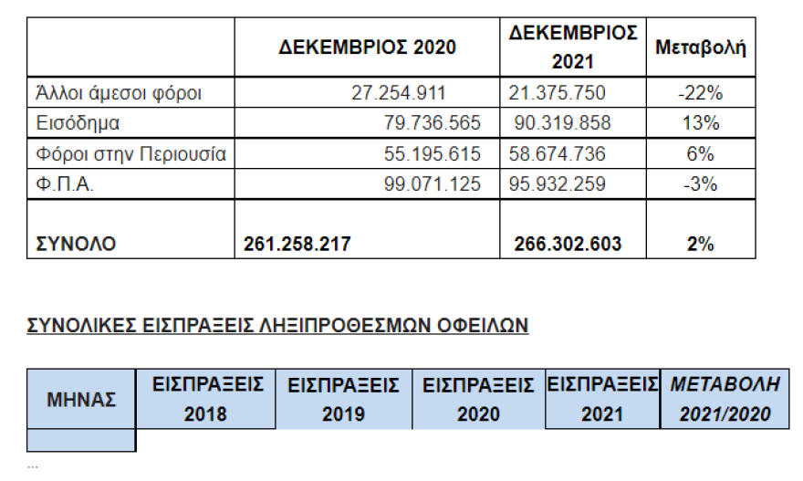 ΑΑΔΕ: 6,3 δισ. ευρώ «φρέσκα» χρέη στην εφορία το 2021 - Πάνω από 111 δισ. ευρώ χρωστούν 4 εκατ. φορολογούμενοι
