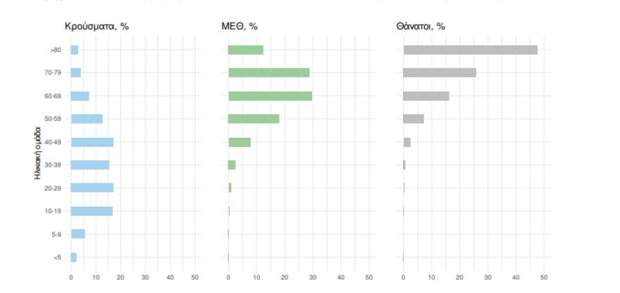 Στα 16.023 τα νέα κρούσματα, 567 οι διασωληνωμένοι, 72 θάνατοι