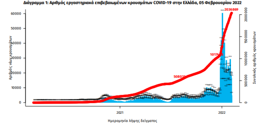 Στα 16.023 τα νέα κρούσματα, 567 οι διασωληνωμένοι, 72 θάνατοι
