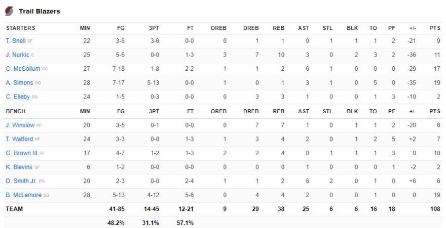 Μπλέιζερς - Μπακς 108-137: «Άλωσαν» το Πόρτλαντ με κυρίαρχο Γιάννη και τρομερό Πόρτις