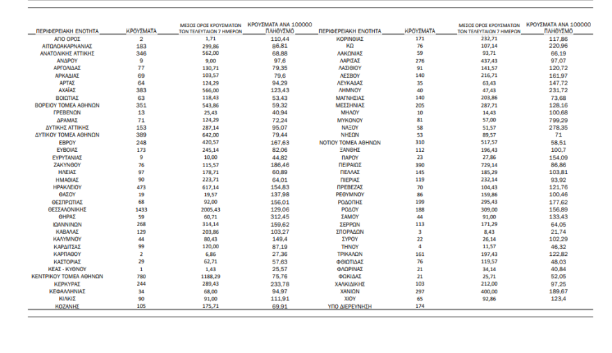 Στα 10.985 τα κρούσματα το τελευταίο 24ωρο - 95 νεκροί και 551 διασωληνωμένοι
