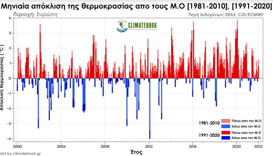 Καιρός: Από τους θερμότερους μήνες ο Ιανουάριος του 2022 σε παγκόσμιο και πανευρωπαϊκό επίπεδο