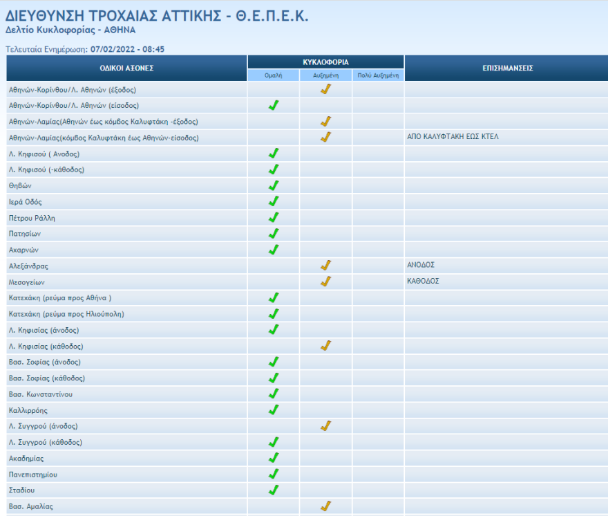 Κίνηση στους δρόμους: Μποτιλιάρισμα τώρα στον Κηφισό, πού παραμένουν τα κυκλοφοριακά προβλήματα