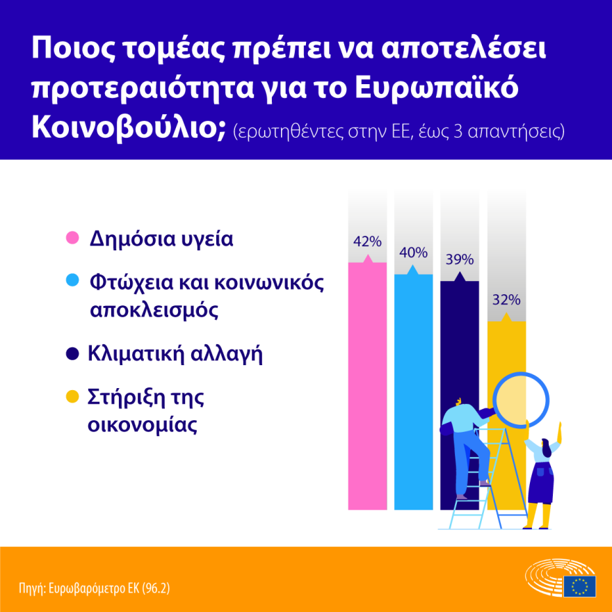 Ευρωβαρόμετρο: Οι Έλληνες θεωρούμε ότι έχουμε ωφεληθεί από την ΕΕ, αλλά... δεν την εμπιστευόμαστε