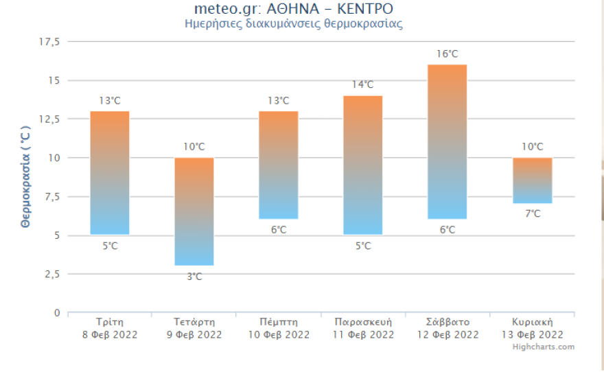 Καιρός στην Αθήνα - Χιόνια: Άνεμοι έως πέντε μποφόρ με σημαντική πτώση της θερμοκρασίας και χιονοπτώσεις στα ορεινά