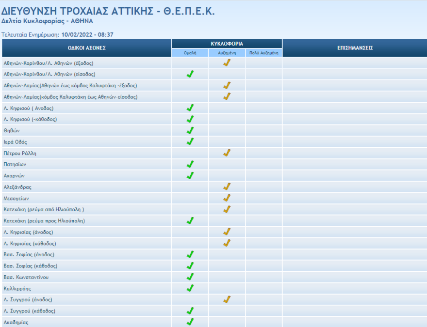 Κίνηση στους δρόμους: Μποτιλιάρισμα τώρα σε Κηφισό, Αττική Οδό