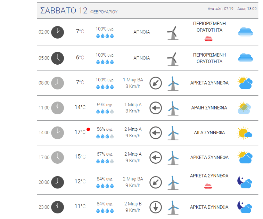Καιρός στην Αθήνα: Θερμοκρασίες Άνοιξης το Σάββατο 