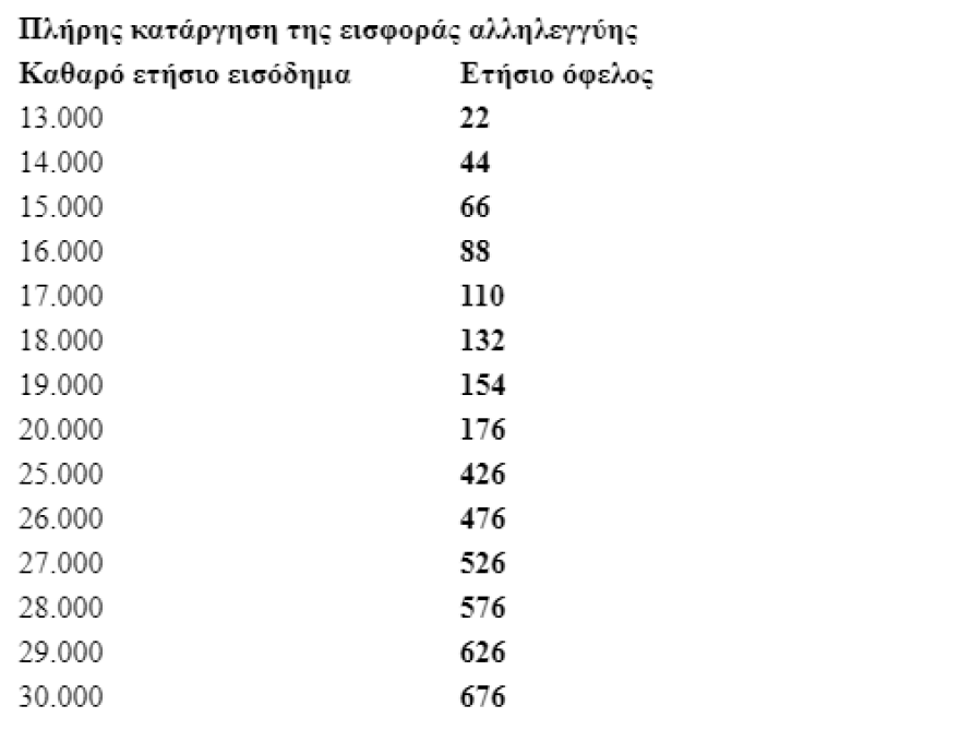 Εισφορά αλληλεγγύης: Τα οφέλη από τη μόνιμη κατάργησή της για όλους