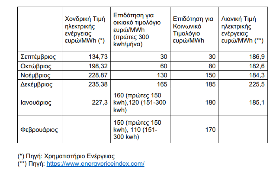 Ενέργεια: Οι ανατιμήσεις που αποσοβήθηκαν με την επιδότηση στους λογαριασμούς