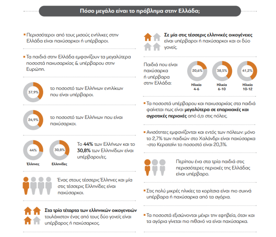 Αποκαλυπτικά στοιχεία: Δύο στους τρεις Έλληνες άνω των 18 είναι υπέρβαροι ή παχύσαρκοι