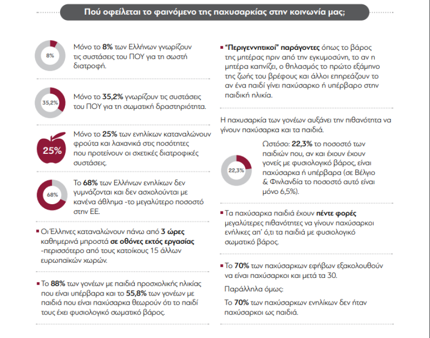 Αποκαλυπτικά στοιχεία: Δύο στους τρεις Έλληνες άνω των 18 είναι υπέρβαροι ή παχύσαρκοι