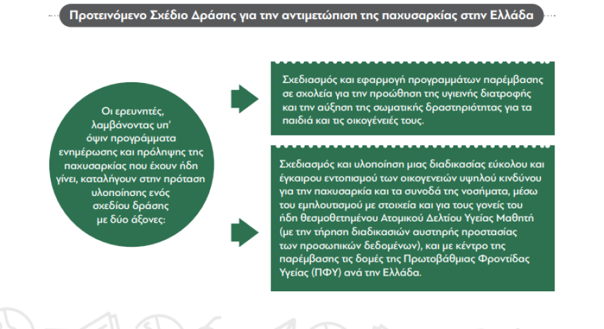 Αποκαλυπτικά στοιχεία: Δύο στους τρεις Έλληνες άνω των 18 είναι υπέρβαροι ή παχύσαρκοι
