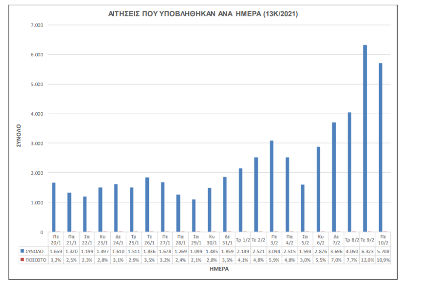 Προσλήψεις μονίμων σε δήμους: Πλήθος αιτήσεων για την 13Κ/2021