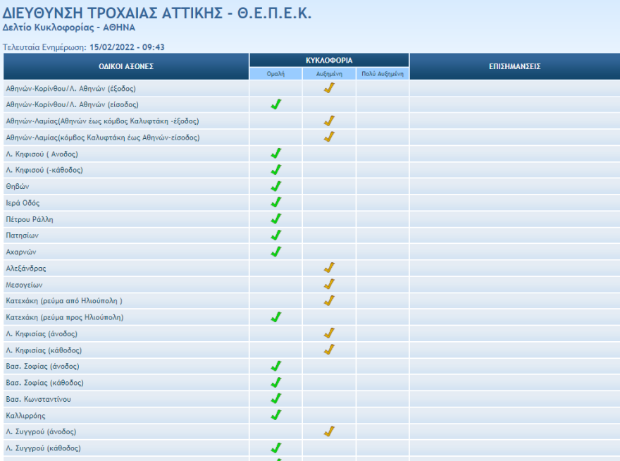 Κίνηση στους δρόμους: Πού έχει μποτιλιάρισμα τώρα 