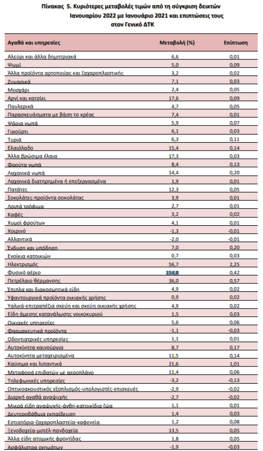 Νέο «άλμα» του πληθωρισμού: Στο 6,2% σκαρφάλωσε τον Ιανουάριο