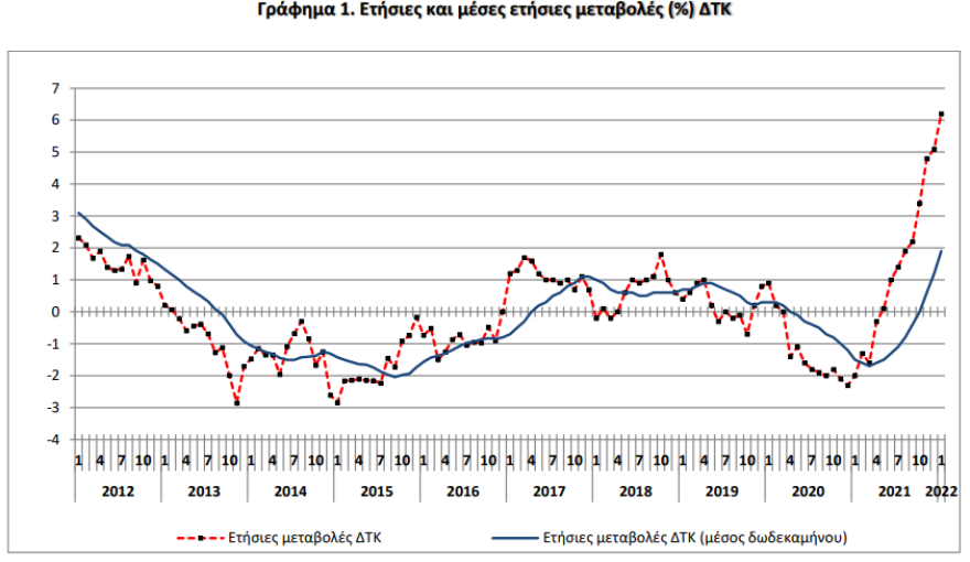 Νέο «άλμα» του πληθωρισμού: Στο 6,2% σκαρφάλωσε τον Ιανουάριο