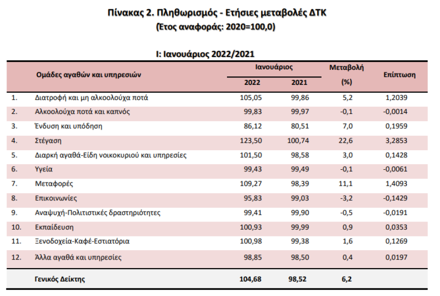 Νέο «άλμα» του πληθωρισμού: Στο 6,2% σκαρφάλωσε τον Ιανουάριο