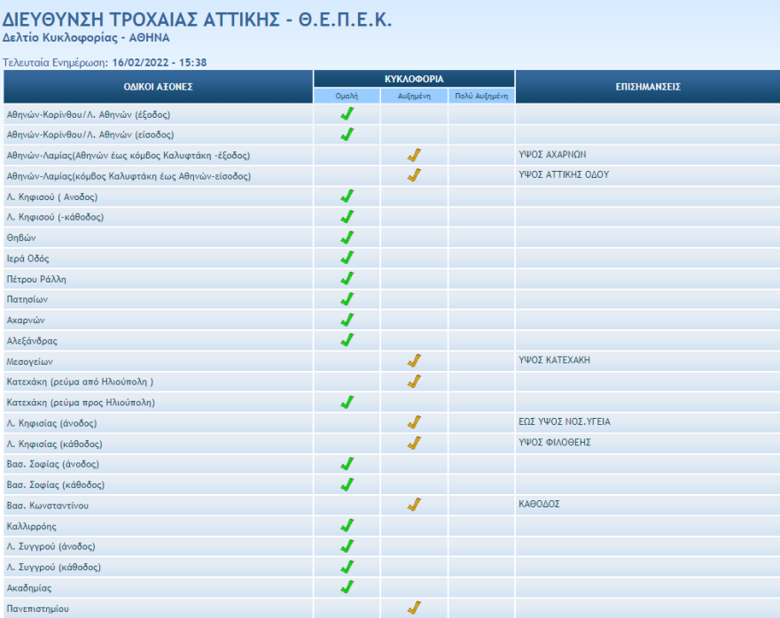 Κίνηση στους δρόμους: Mποτιλιάρισμα τώρα σε Κηφισίας, Κατεχάκη και Μεσογείων