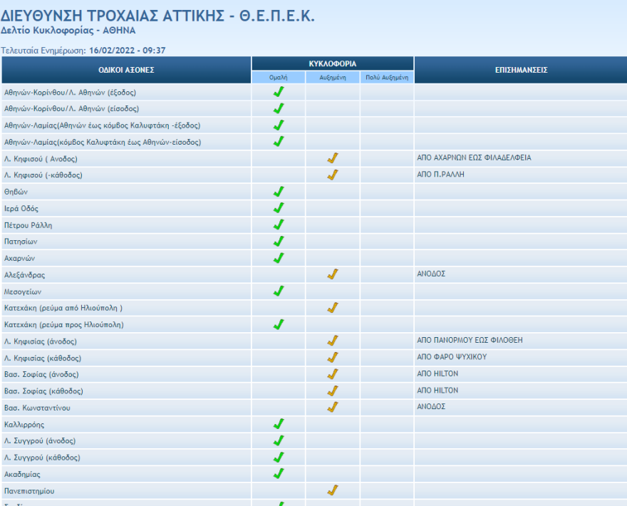 Κίνηση στους δρόμους: Μποτιλιαρισμένος ο Κηφισός και στα δύο ρεύματα