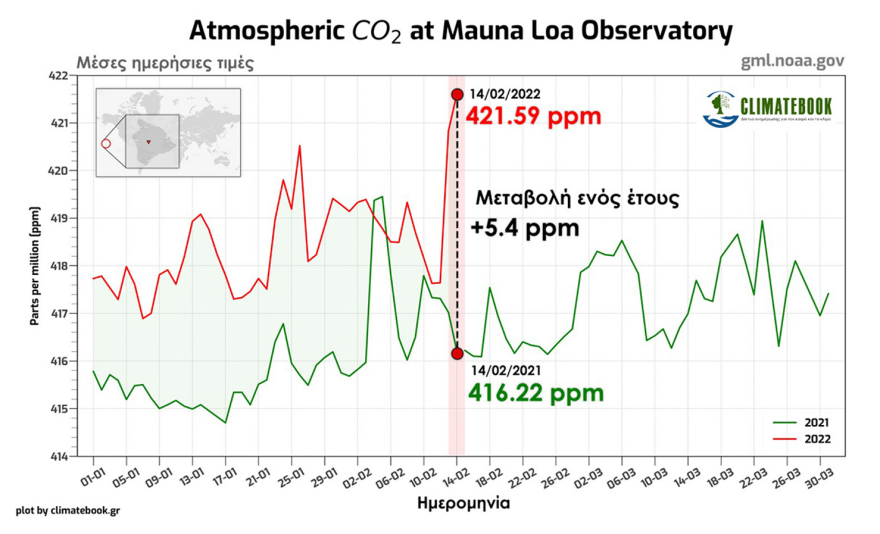 Νέο ρεκόρ στη συγκέντρωση διοξειδίου του άνθρακα (CO2) στην ατμόσφαιρα