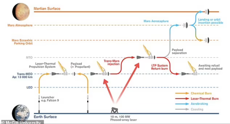 Από τη Γη στον Άρη σε... 45 ημέρες - Το «σύστημα λέιζερ θερμικής πρόωσης» που... στρεβλώνει τον χρόνο