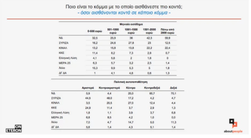 «Ποιο κόμμα νιώθετε πιο κοντά;»: Στο 12,3% η διαφορά της ΝΔ από τον ΣΥΡΙΖΑ