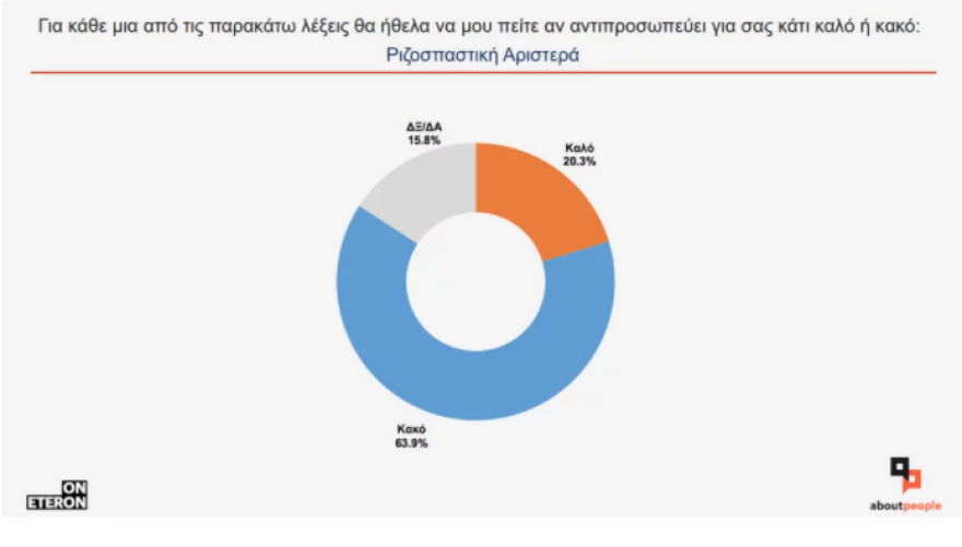 «Ποιο κόμμα νιώθετε πιο κοντά;»: Στο 12,3% η διαφορά της ΝΔ από τον ΣΥΡΙΖΑ