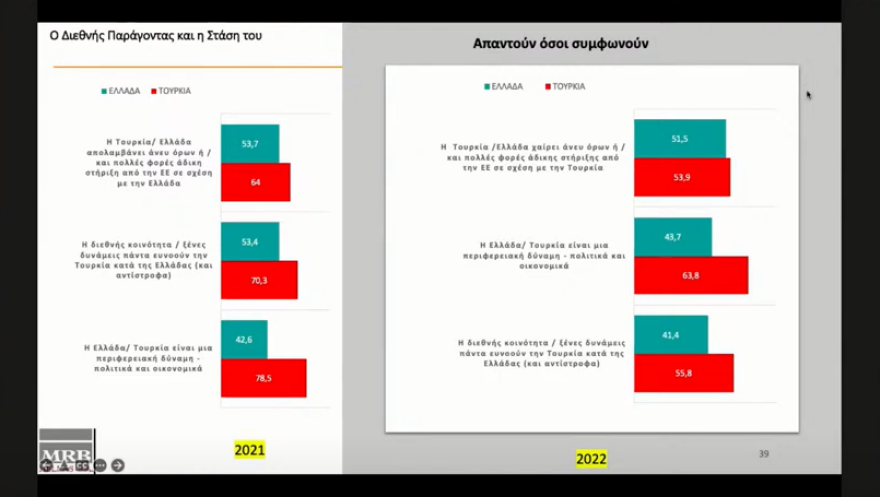 Ελληνοτουρκικά:  Τι πιστεύουν οι δύο λαοί για τις σχέσεις τους και την ανωτερότητα» του πολιτισμού τους