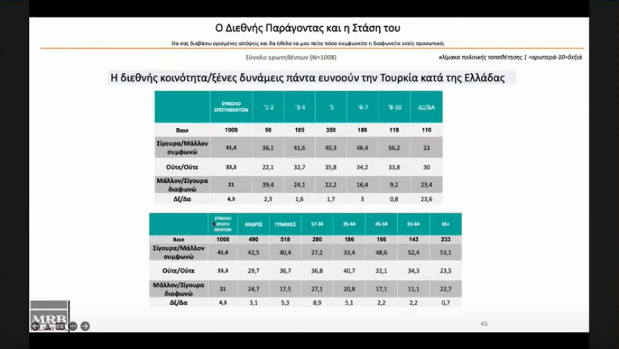 Ελληνοτουρκικά:  Τι πιστεύουν οι δύο λαοί για τις σχέσεις τους και την ανωτερότητα» του πολιτισμού τους