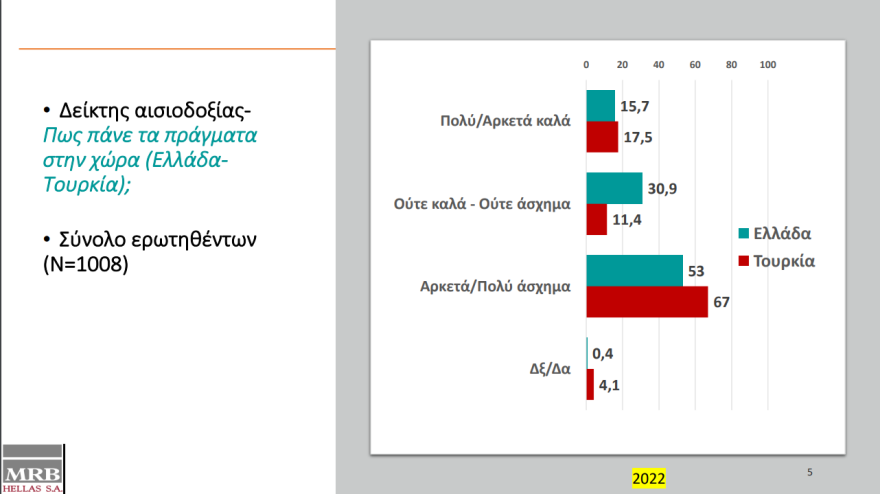 Ελληνοτουρκικά:  Τι πιστεύουν οι δύο λαοί για τις σχέσεις τους και την ανωτερότητα» του πολιτισμού τους