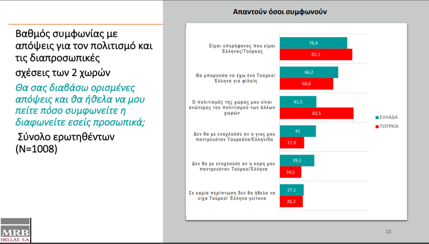 Ελληνοτουρκικά:  Τι πιστεύουν οι δύο λαοί για τις σχέσεις τους και την ανωτερότητα» του πολιτισμού τους